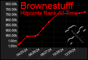 Total Graph of Brownestufff