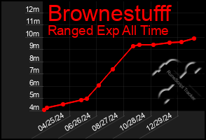 Total Graph of Brownestufff