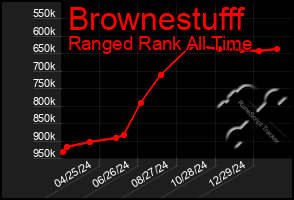 Total Graph of Brownestufff