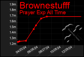 Total Graph of Brownestufff