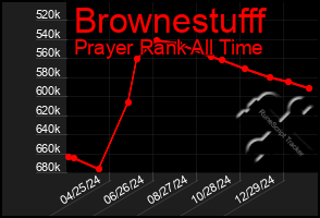 Total Graph of Brownestufff