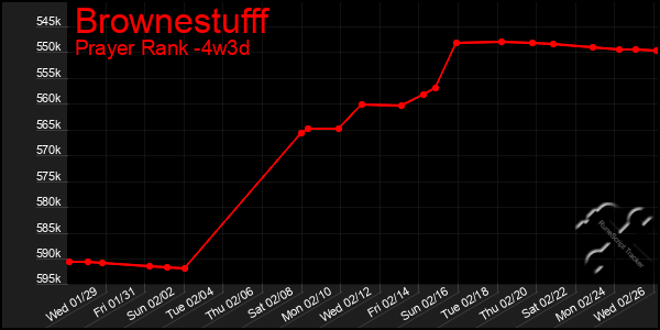 Last 31 Days Graph of Brownestufff