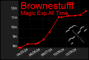 Total Graph of Brownestufff