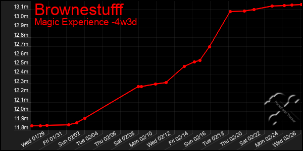 Last 31 Days Graph of Brownestufff