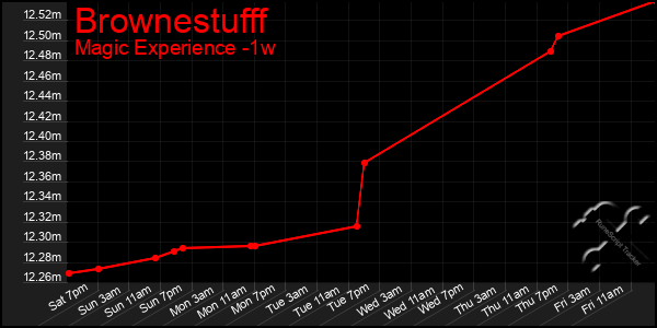 Last 7 Days Graph of Brownestufff