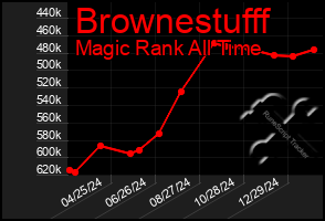 Total Graph of Brownestufff