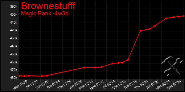 Last 31 Days Graph of Brownestufff