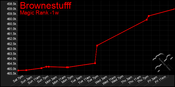 Last 7 Days Graph of Brownestufff