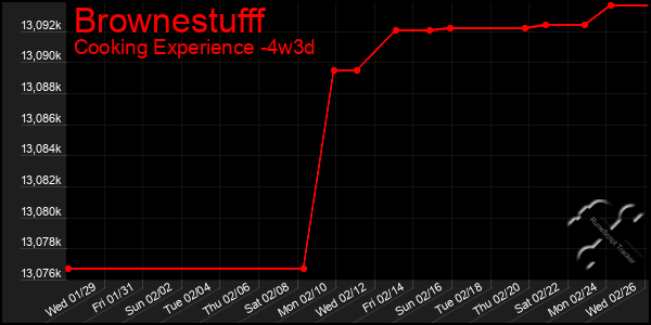 Last 31 Days Graph of Brownestufff