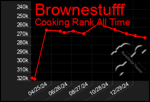 Total Graph of Brownestufff