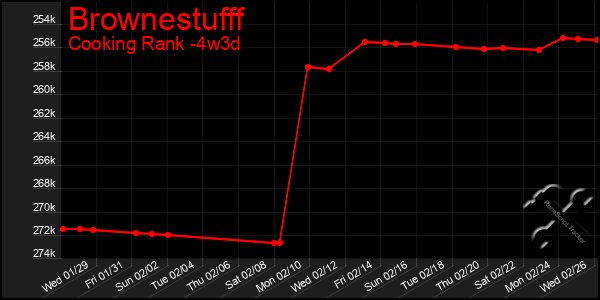 Last 31 Days Graph of Brownestufff