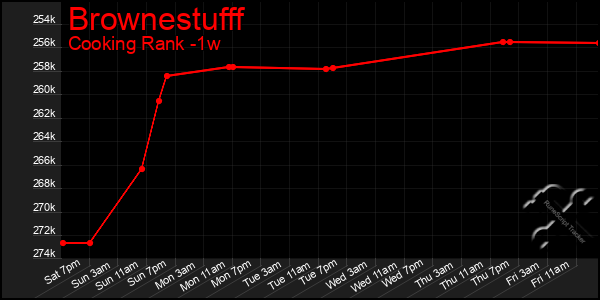 Last 7 Days Graph of Brownestufff