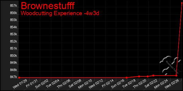 Last 31 Days Graph of Brownestufff