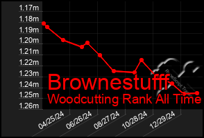 Total Graph of Brownestufff