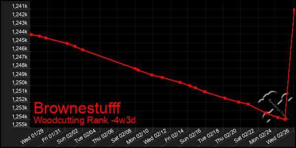 Last 31 Days Graph of Brownestufff