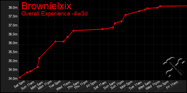 Last 31 Days Graph of Brownielxix