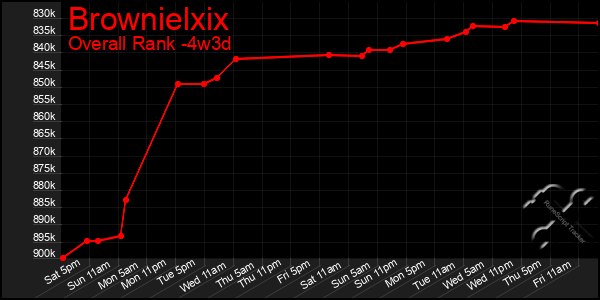 Last 31 Days Graph of Brownielxix