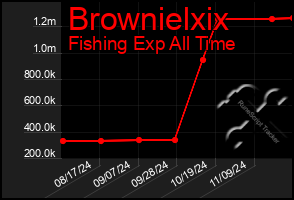 Total Graph of Brownielxix