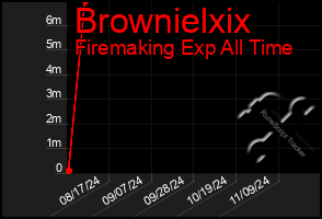 Total Graph of Brownielxix