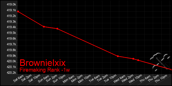 Last 7 Days Graph of Brownielxix