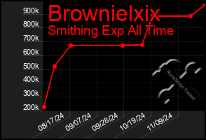 Total Graph of Brownielxix