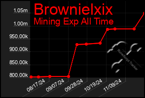 Total Graph of Brownielxix