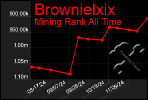 Total Graph of Brownielxix