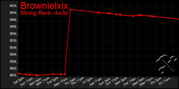 Last 31 Days Graph of Brownielxix