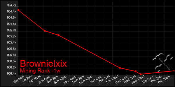 Last 7 Days Graph of Brownielxix