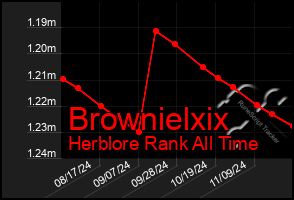 Total Graph of Brownielxix