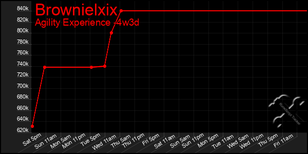 Last 31 Days Graph of Brownielxix