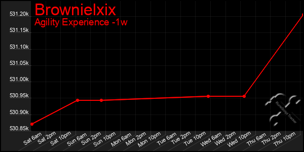 Last 7 Days Graph of Brownielxix