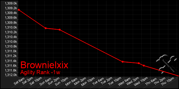 Last 7 Days Graph of Brownielxix