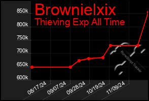 Total Graph of Brownielxix