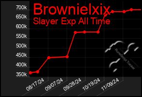 Total Graph of Brownielxix