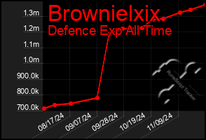 Total Graph of Brownielxix