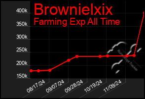 Total Graph of Brownielxix