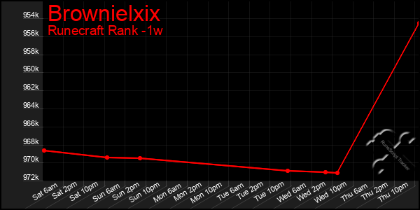 Last 7 Days Graph of Brownielxix