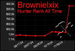 Total Graph of Brownielxix