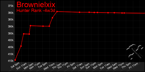 Last 31 Days Graph of Brownielxix