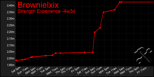 Last 31 Days Graph of Brownielxix