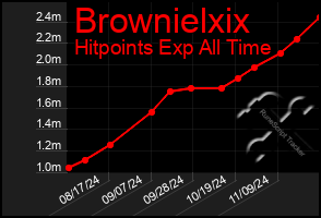 Total Graph of Brownielxix