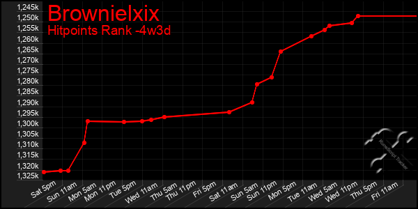 Last 31 Days Graph of Brownielxix