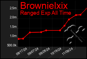 Total Graph of Brownielxix