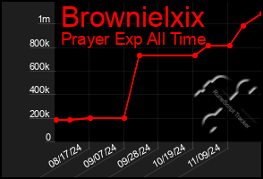 Total Graph of Brownielxix