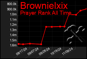 Total Graph of Brownielxix