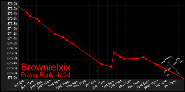 Last 31 Days Graph of Brownielxix