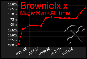 Total Graph of Brownielxix