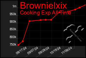 Total Graph of Brownielxix