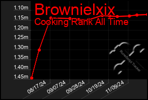 Total Graph of Brownielxix